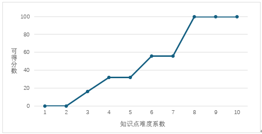 图7 图7