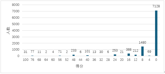图8 图8